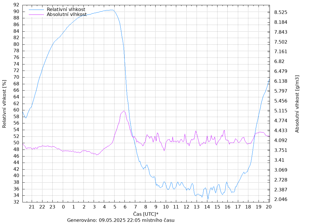 Vlhkost